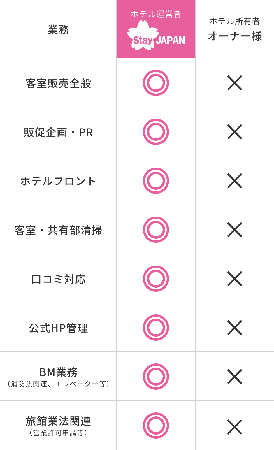 Stay JAPANが受託する業務の一例