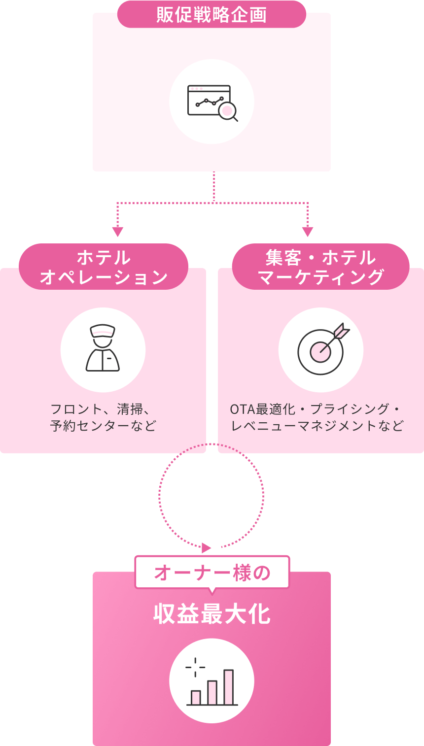 ホテル運営代行ワンストップサービス
