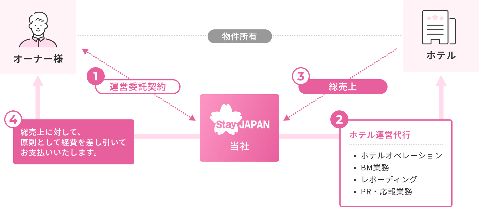 Lodging operations outsourcing