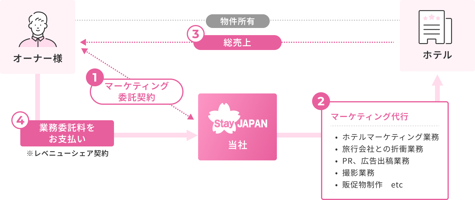 Marketing business outsourcing